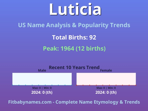 Infographic: Luticia name meaning, origin, and popularity trends in the United States (US baby name analysis chart)