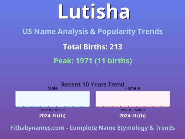 Infographic: Lutisha name meaning, origin, and popularity trends in the United States (US baby name analysis chart)