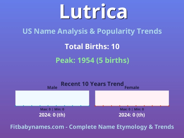 Infographic: Lutrica name meaning, origin, and popularity trends in the United States (US baby name analysis chart)