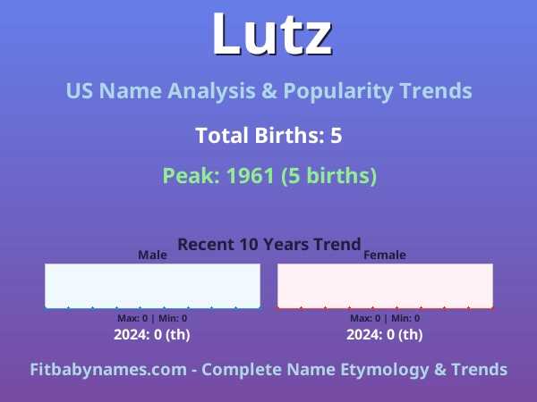 Infographic: Lutz name meaning, origin, and popularity trends in the United States (US baby name analysis chart)