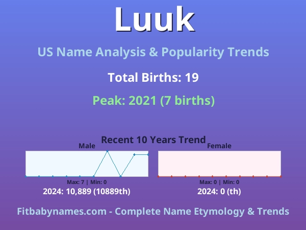 Infographic: Luuk name meaning, origin, and popularity trends in the United States (US baby name analysis chart)