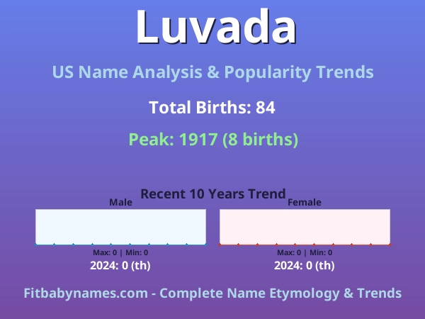 Infographic: Luvada name meaning, origin, and popularity trends in the United States (US baby name analysis chart)
