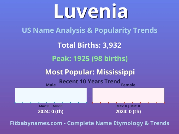 Infographic: Luvenia name meaning, origin, and popularity trends in the United States (US baby name analysis chart)
