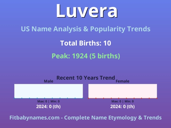 Infographic: Luvera name meaning, origin, and popularity trends in the United States (US baby name analysis chart)