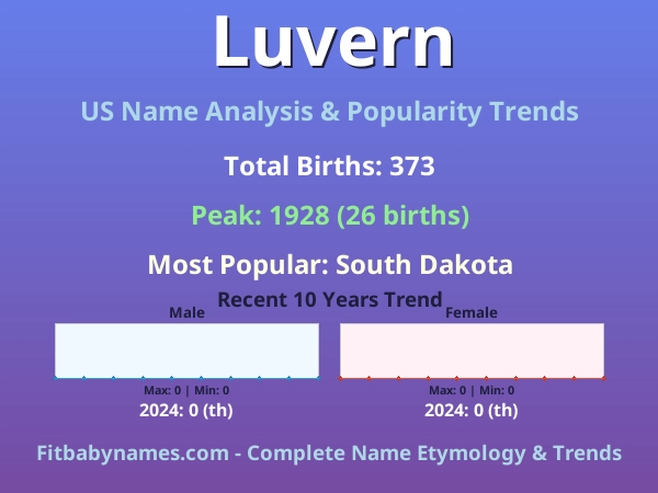 Infographic: Luvern name meaning, origin, and popularity trends in the United States (US baby name analysis chart)