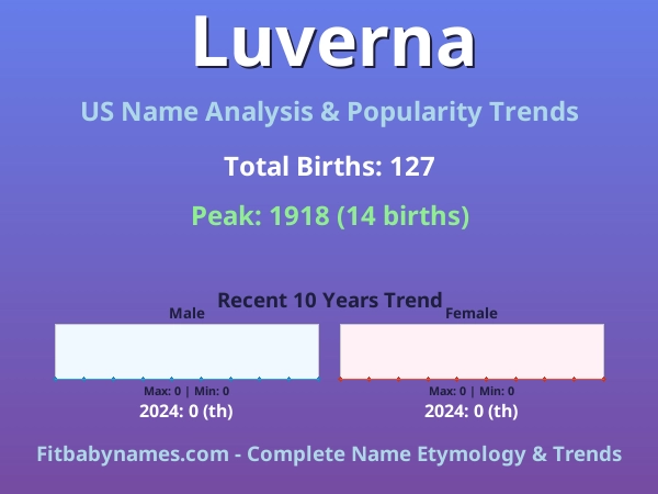 Infographic: Luverna name meaning, origin, and popularity trends in the United States (US baby name analysis chart)