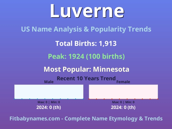 Infographic: Luverne name meaning, origin, and popularity trends in the United States (US baby name analysis chart)