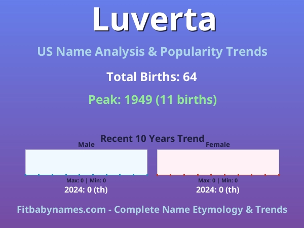Infographic: Luverta name meaning, origin, and popularity trends in the United States (US baby name analysis chart)