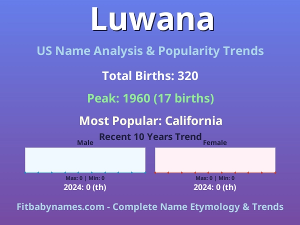 Infographic: Luwana name meaning, origin, and popularity trends in the United States (US baby name analysis chart)