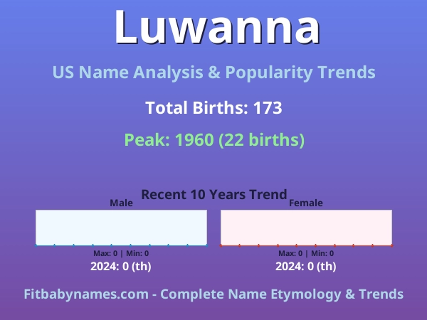 Infographic: Luwanna name meaning, origin, and popularity trends in the United States (US baby name analysis chart)