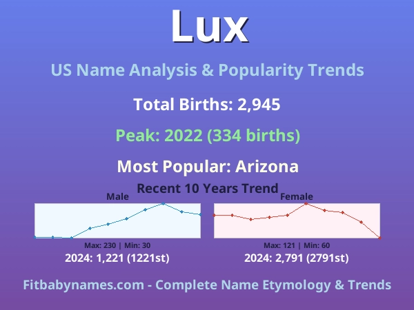 Infographic: Lux name meaning, origin, and popularity trends in the United States (US baby name analysis chart)