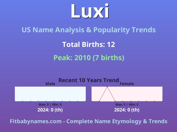 Infographic: Luxi name meaning, origin, and popularity trends in the United States (US baby name analysis chart)