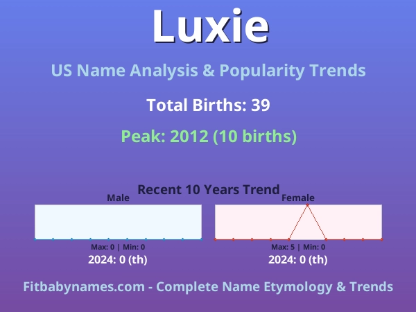 Infographic: Luxie name meaning, origin, and popularity trends in the United States (US baby name analysis chart)