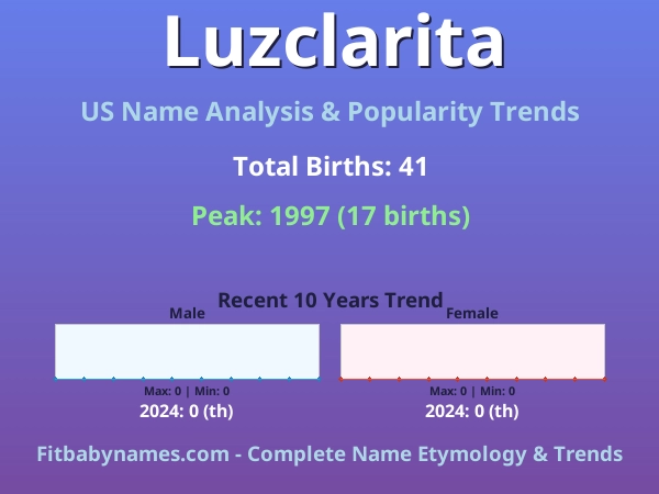 Infographic: Luzclarita name meaning, origin, and popularity trends in the United States (US baby name analysis chart)