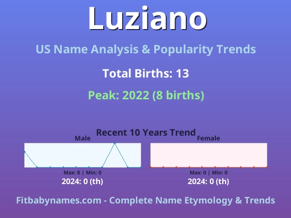 Infographic: Luziano name meaning, origin, and popularity trends in the United States (US baby name analysis chart)