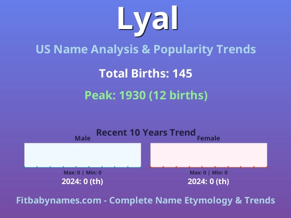 Infographic: Lyal name meaning, origin, and popularity trends in the United States (US baby name analysis chart)