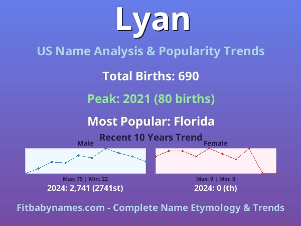 Infographic: Lyan name meaning, origin, and popularity trends in the United States (US baby name analysis chart)