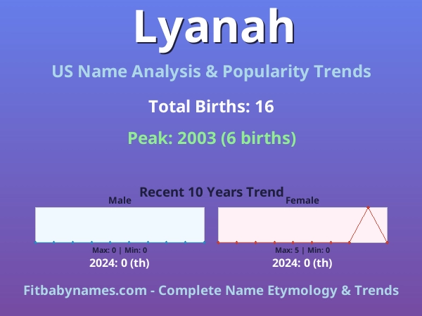 Infographic: Lyanah name meaning, origin, and popularity trends in the United States (US baby name analysis chart)