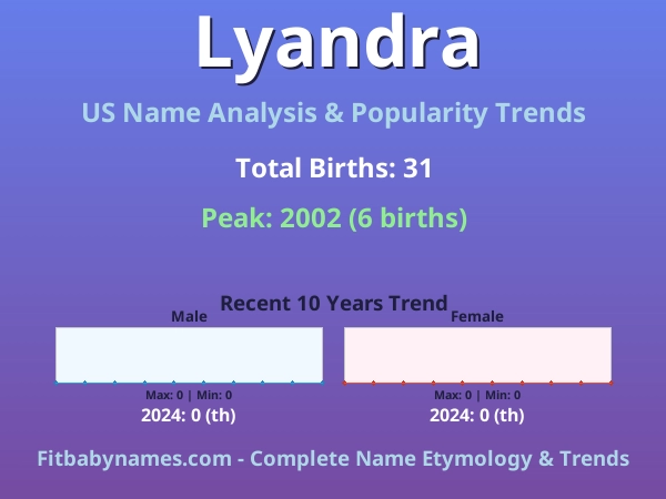 Infographic: Lyandra name meaning, origin, and popularity trends in the United States (US baby name analysis chart)