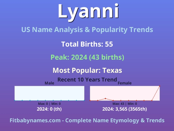 Infographic: Lyanni name meaning, origin, and popularity trends in the United States (US baby name analysis chart)
