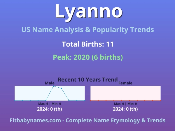 Infographic: Lyanno name meaning, origin, and popularity trends in the United States (US baby name analysis chart)