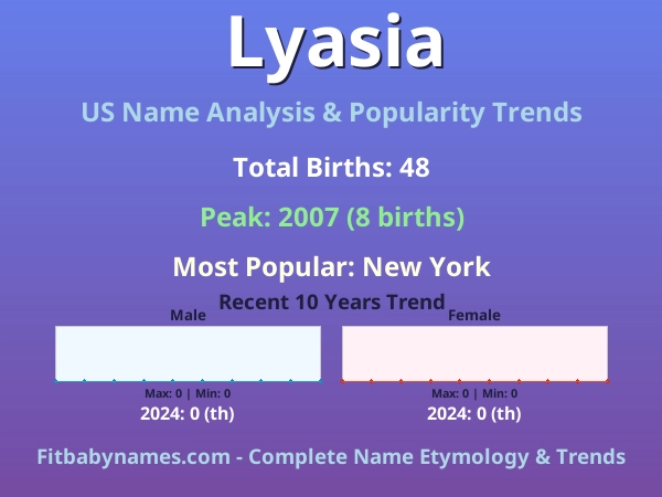 Infographic: Lyasia name meaning, origin, and popularity trends in the United States (US baby name analysis chart)
