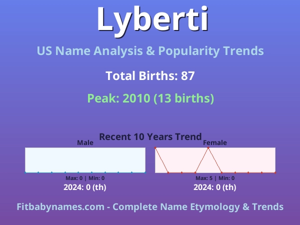 Infographic: Lyberti name meaning, origin, and popularity trends in the United States (US baby name analysis chart)