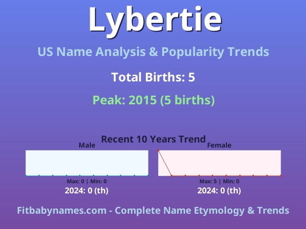 Infographic: Lybertie name meaning, origin, and popularity trends in the United States (US baby name analysis chart)