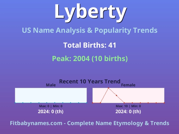 Infographic: Lyberty name meaning, origin, and popularity trends in the United States (US baby name analysis chart)