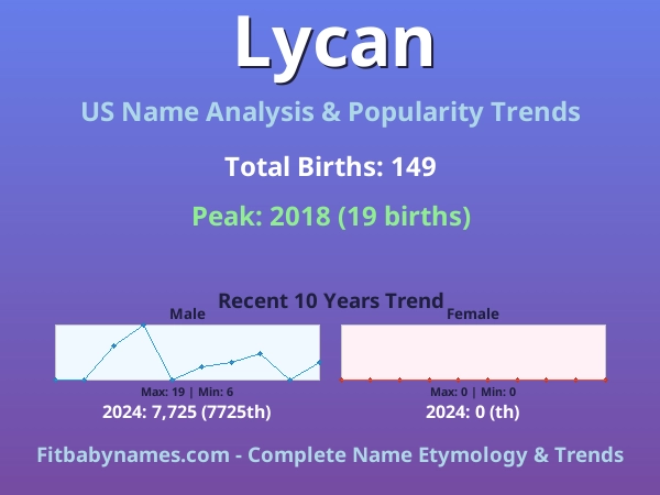 Infographic: Lycan name meaning, origin, and popularity trends in the United States (US baby name analysis chart)