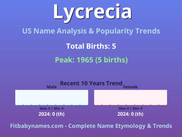 Infographic: Lycrecia name meaning, origin, and popularity trends in the United States (US baby name analysis chart)
