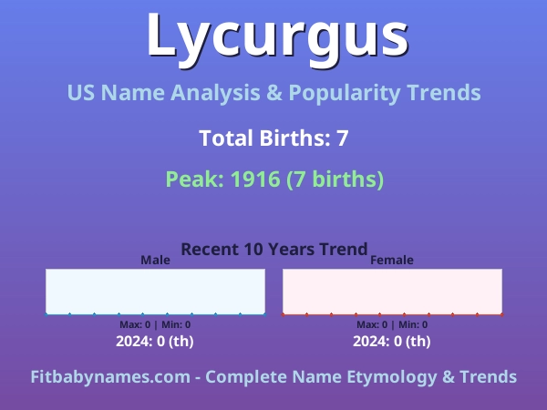 Infographic: Lycurgus name meaning, origin, and popularity trends in the United States (US baby name analysis chart)