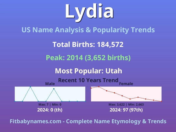 Infographic: Lydia name meaning, origin, and popularity trends in the United States (US baby name analysis chart)