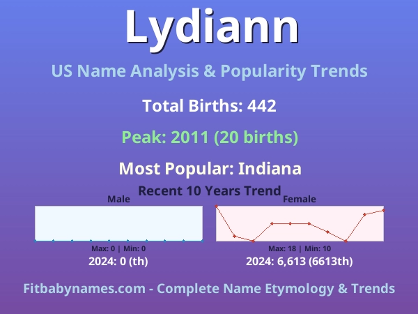 Infographic: Lydiann name meaning, origin, and popularity trends in the United States (US baby name analysis chart)
