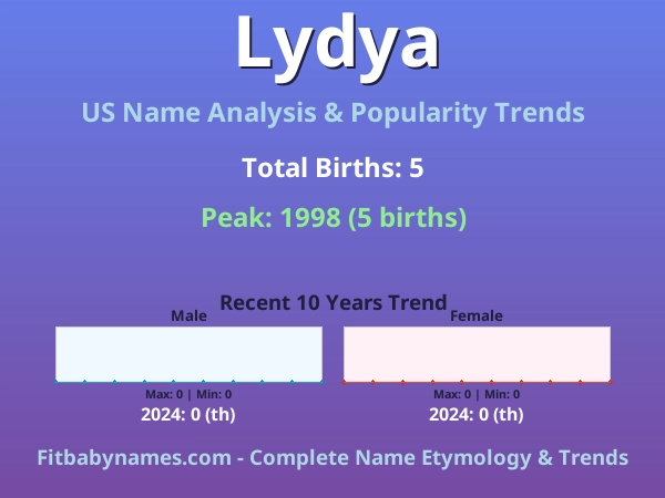 Infographic: Lydya name meaning, origin, and popularity trends in the United States (US baby name analysis chart)