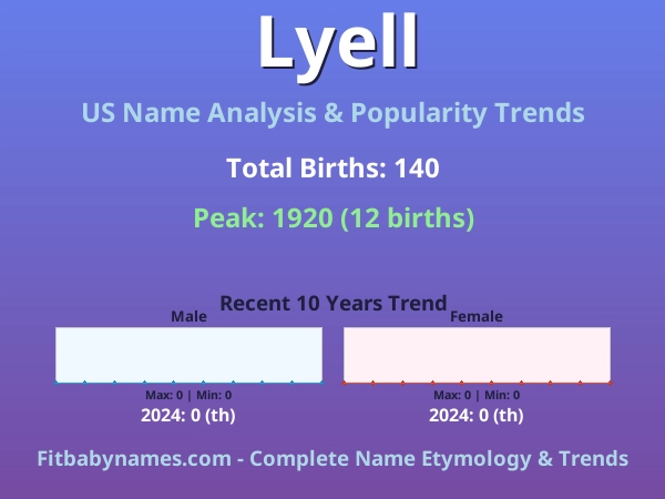 Infographic: Lyell name meaning, origin, and popularity trends in the United States (US baby name analysis chart)