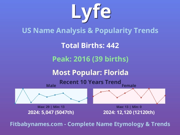 Infographic: Lyfe name meaning, origin, and popularity trends in the United States (US baby name analysis chart)