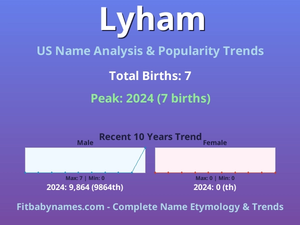 Infographic: Lyham name meaning, origin, and popularity trends in the United States (US baby name analysis chart)