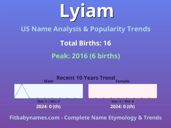 Infographic: Lyiam name meaning, origin, and popularity trends in the United States (US baby name analysis chart)