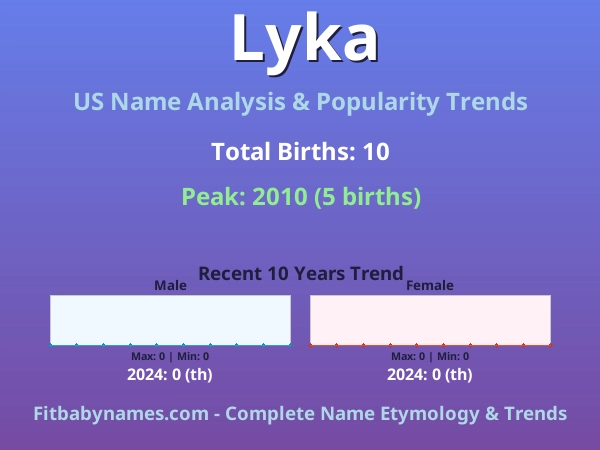 Infographic: Lyka name meaning, origin, and popularity trends in the United States (US baby name analysis chart)