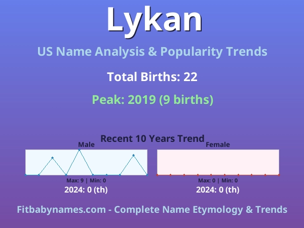 Infographic: Lykan name meaning, origin, and popularity trends in the United States (US baby name analysis chart)