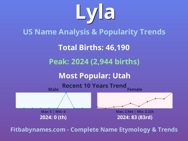 Infographic: Lyla name meaning, origin, and popularity trends in the United States (US baby name analysis chart)