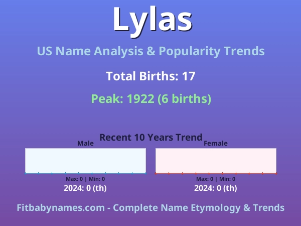 Infographic: Lylas name meaning, origin, and popularity trends in the United States (US baby name analysis chart)