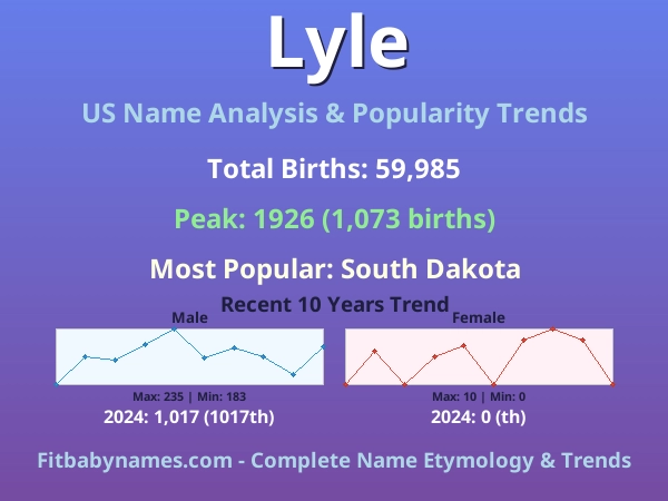 Infographic: Lyle name meaning, origin, and popularity trends in the United States (US baby name analysis chart)