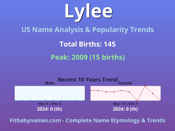 Infographic: Lylee name meaning, origin, and popularity trends in the United States (US baby name analysis chart)