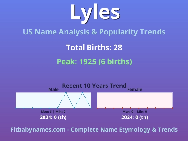 Infographic: Lyles name meaning, origin, and popularity trends in the United States (US baby name analysis chart)