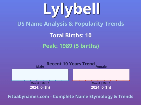 Infographic: Lylybell name meaning, origin, and popularity trends in the United States (US baby name analysis chart)