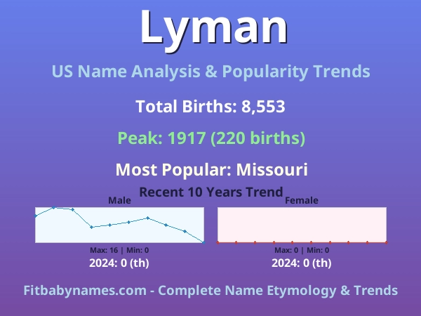 Infographic: Lyman name meaning, origin, and popularity trends in the United States (US baby name analysis chart)