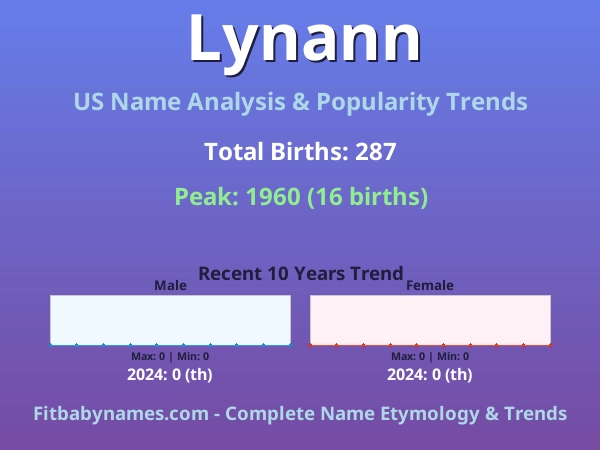 Infographic: Lynann name meaning, origin, and popularity trends in the United States (US baby name analysis chart)