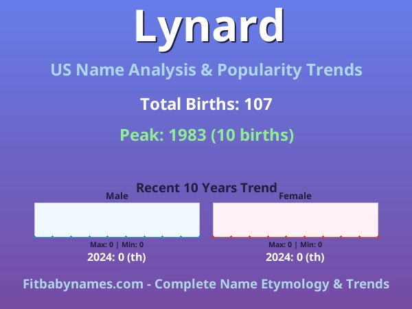 Infographic: Lynard name meaning, origin, and popularity trends in the United States (US baby name analysis chart)